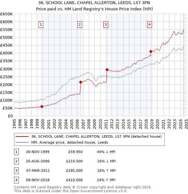 36, SCHOOL LANE, CHAPEL ALLERTON, LEEDS, LS7 3PN: Price paid vs HM Land Registry's House Price Index