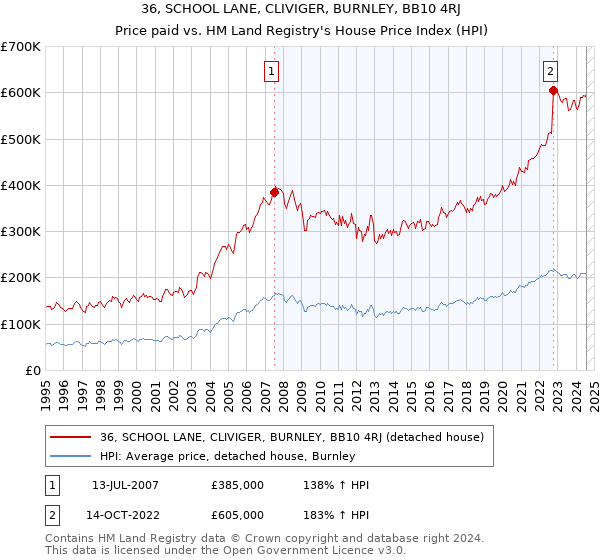 36, SCHOOL LANE, CLIVIGER, BURNLEY, BB10 4RJ: Price paid vs HM Land Registry's House Price Index