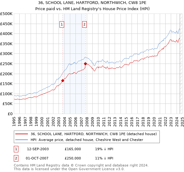 36, SCHOOL LANE, HARTFORD, NORTHWICH, CW8 1PE: Price paid vs HM Land Registry's House Price Index