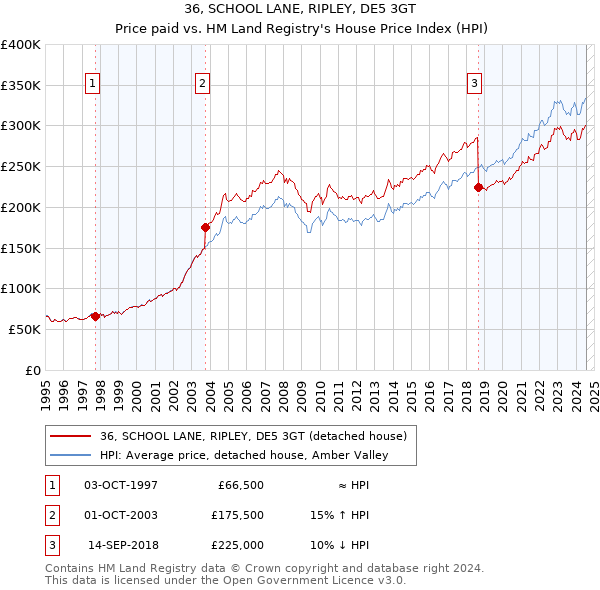 36, SCHOOL LANE, RIPLEY, DE5 3GT: Price paid vs HM Land Registry's House Price Index