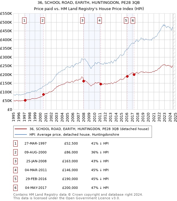 36, SCHOOL ROAD, EARITH, HUNTINGDON, PE28 3QB: Price paid vs HM Land Registry's House Price Index