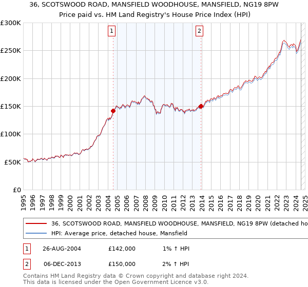 36, SCOTSWOOD ROAD, MANSFIELD WOODHOUSE, MANSFIELD, NG19 8PW: Price paid vs HM Land Registry's House Price Index