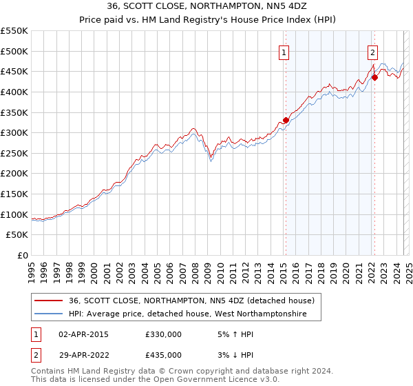 36, SCOTT CLOSE, NORTHAMPTON, NN5 4DZ: Price paid vs HM Land Registry's House Price Index