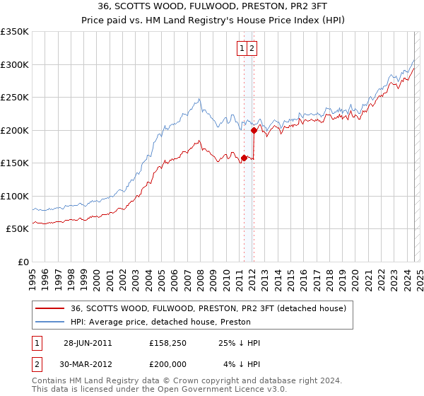 36, SCOTTS WOOD, FULWOOD, PRESTON, PR2 3FT: Price paid vs HM Land Registry's House Price Index