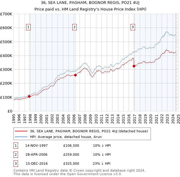 36, SEA LANE, PAGHAM, BOGNOR REGIS, PO21 4UJ: Price paid vs HM Land Registry's House Price Index