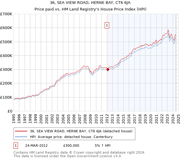 36, SEA VIEW ROAD, HERNE BAY, CT6 6JA: Price paid vs HM Land Registry's House Price Index