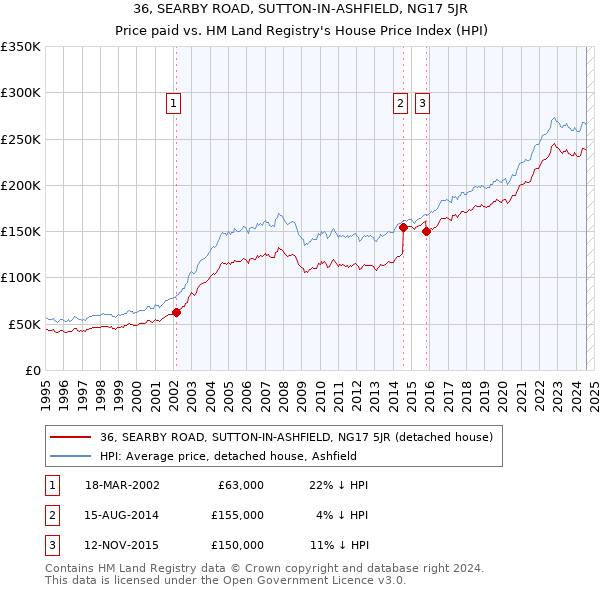 36, SEARBY ROAD, SUTTON-IN-ASHFIELD, NG17 5JR: Price paid vs HM Land Registry's House Price Index