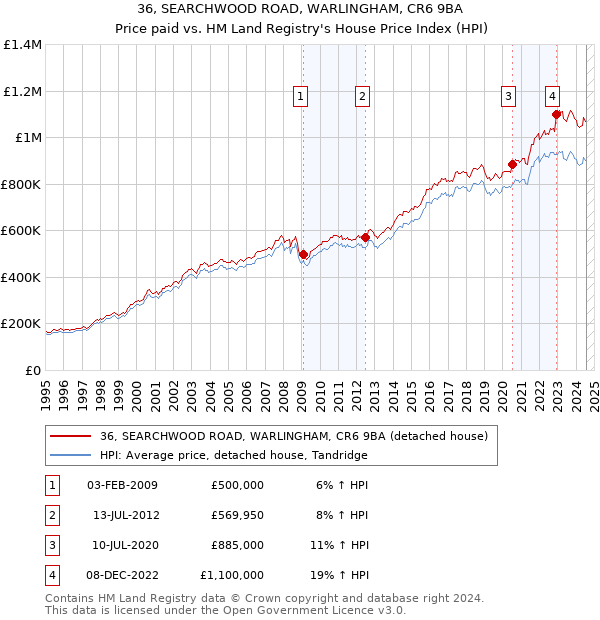 36, SEARCHWOOD ROAD, WARLINGHAM, CR6 9BA: Price paid vs HM Land Registry's House Price Index