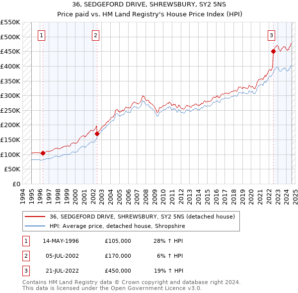 36, SEDGEFORD DRIVE, SHREWSBURY, SY2 5NS: Price paid vs HM Land Registry's House Price Index