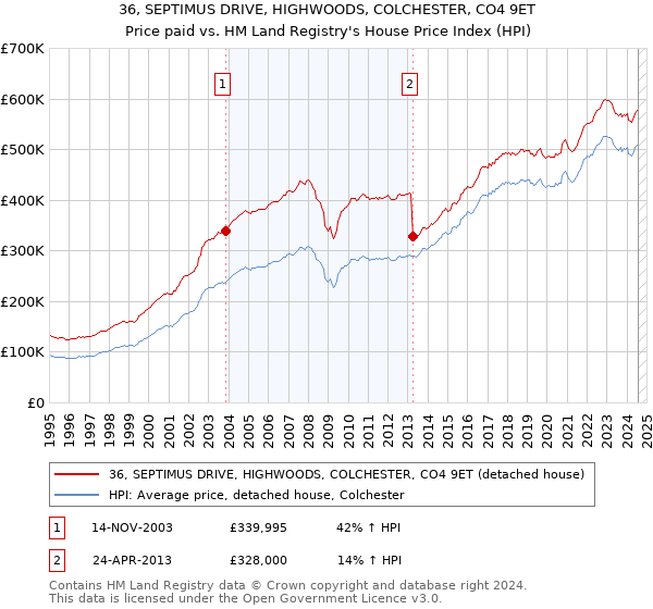 36, SEPTIMUS DRIVE, HIGHWOODS, COLCHESTER, CO4 9ET: Price paid vs HM Land Registry's House Price Index