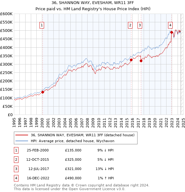 36, SHANNON WAY, EVESHAM, WR11 3FF: Price paid vs HM Land Registry's House Price Index