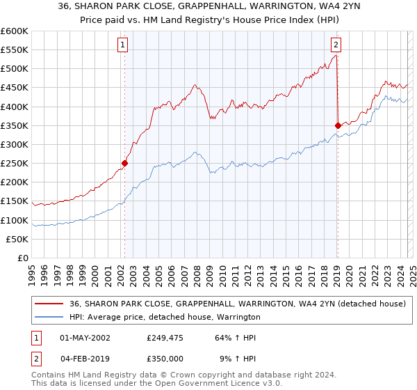 36, SHARON PARK CLOSE, GRAPPENHALL, WARRINGTON, WA4 2YN: Price paid vs HM Land Registry's House Price Index