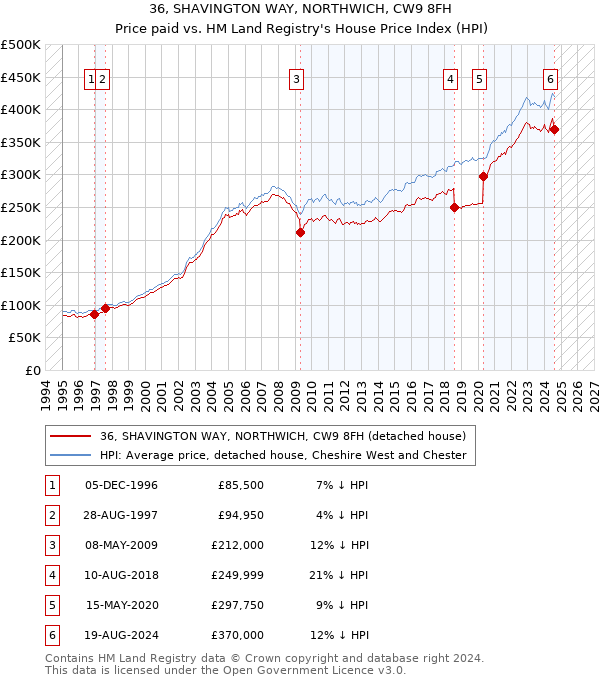 36, SHAVINGTON WAY, NORTHWICH, CW9 8FH: Price paid vs HM Land Registry's House Price Index