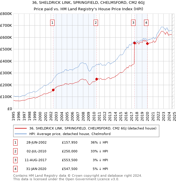 36, SHELDRICK LINK, SPRINGFIELD, CHELMSFORD, CM2 6GJ: Price paid vs HM Land Registry's House Price Index