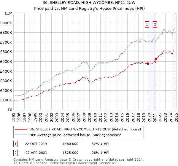 36, SHELLEY ROAD, HIGH WYCOMBE, HP11 2UW: Price paid vs HM Land Registry's House Price Index