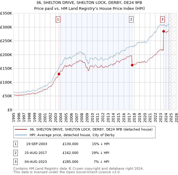 36, SHELTON DRIVE, SHELTON LOCK, DERBY, DE24 9FB: Price paid vs HM Land Registry's House Price Index