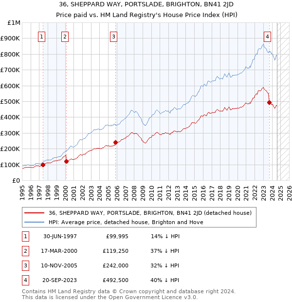 36, SHEPPARD WAY, PORTSLADE, BRIGHTON, BN41 2JD: Price paid vs HM Land Registry's House Price Index