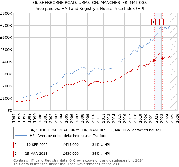 36, SHERBORNE ROAD, URMSTON, MANCHESTER, M41 0GS: Price paid vs HM Land Registry's House Price Index