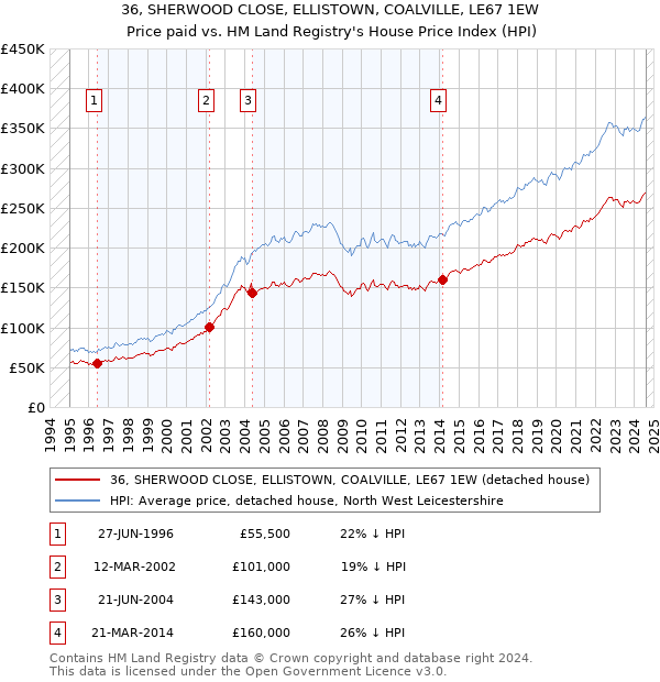 36, SHERWOOD CLOSE, ELLISTOWN, COALVILLE, LE67 1EW: Price paid vs HM Land Registry's House Price Index