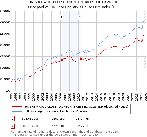 36, SHERWOOD CLOSE, LAUNTON, BICESTER, OX26 5DR: Price paid vs HM Land Registry's House Price Index