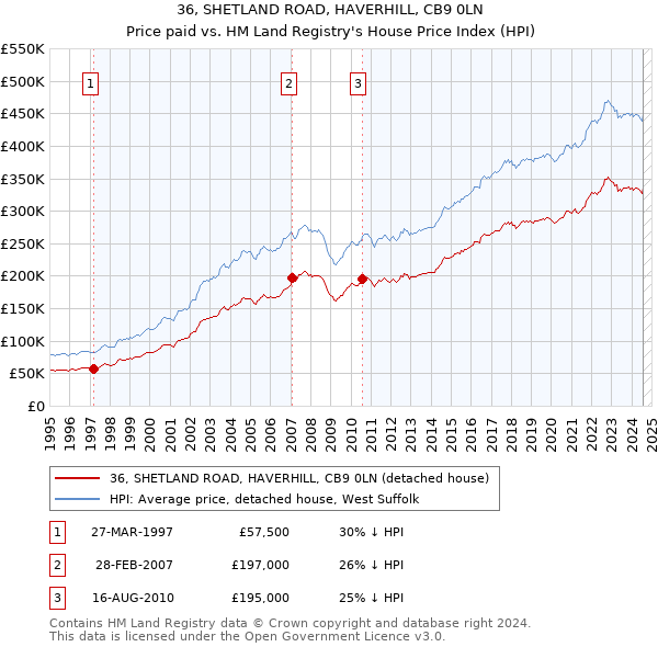 36, SHETLAND ROAD, HAVERHILL, CB9 0LN: Price paid vs HM Land Registry's House Price Index