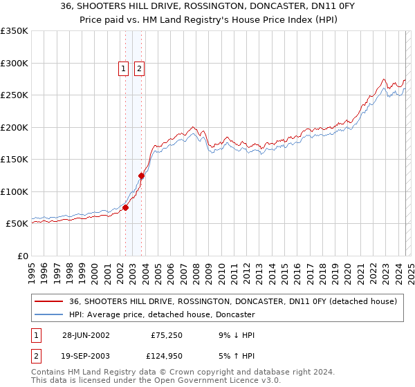 36, SHOOTERS HILL DRIVE, ROSSINGTON, DONCASTER, DN11 0FY: Price paid vs HM Land Registry's House Price Index