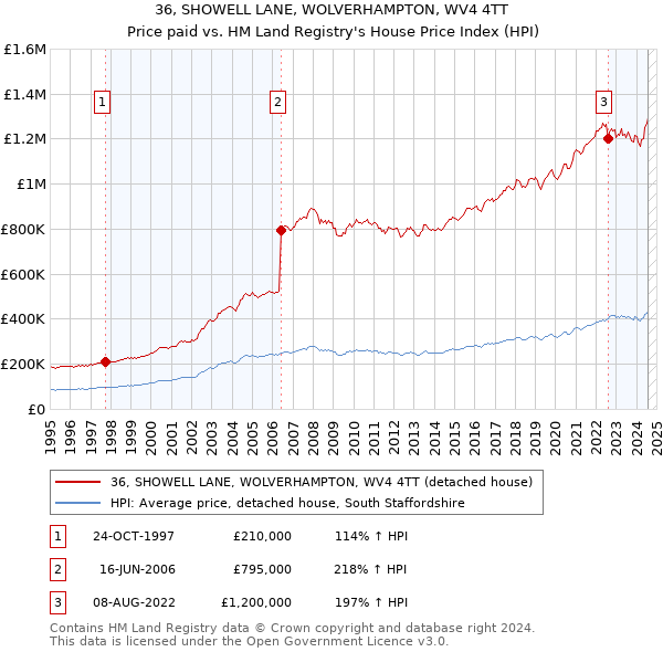 36, SHOWELL LANE, WOLVERHAMPTON, WV4 4TT: Price paid vs HM Land Registry's House Price Index