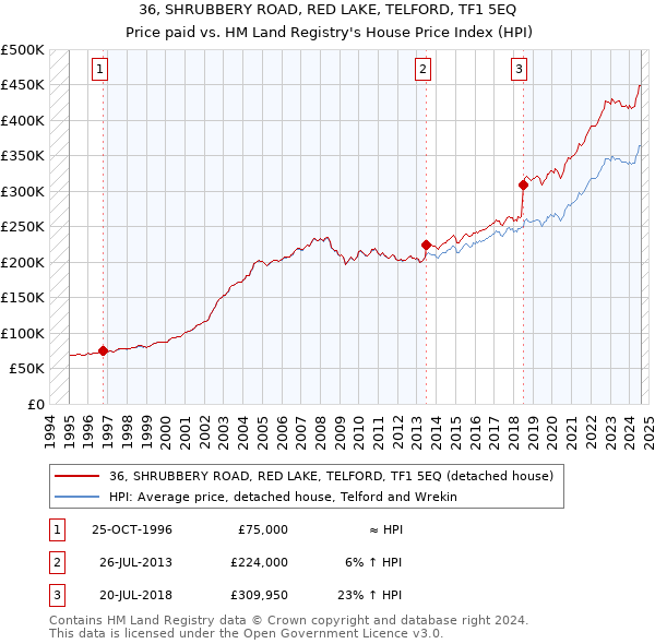 36, SHRUBBERY ROAD, RED LAKE, TELFORD, TF1 5EQ: Price paid vs HM Land Registry's House Price Index