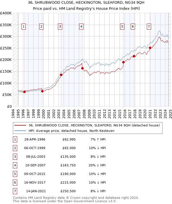 36, SHRUBWOOD CLOSE, HECKINGTON, SLEAFORD, NG34 9QH: Price paid vs HM Land Registry's House Price Index