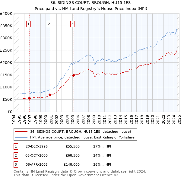 36, SIDINGS COURT, BROUGH, HU15 1ES: Price paid vs HM Land Registry's House Price Index