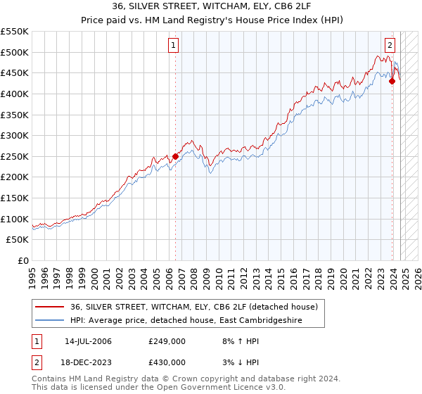 36, SILVER STREET, WITCHAM, ELY, CB6 2LF: Price paid vs HM Land Registry's House Price Index