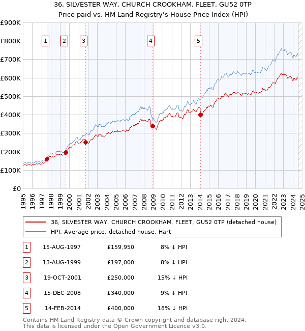 36, SILVESTER WAY, CHURCH CROOKHAM, FLEET, GU52 0TP: Price paid vs HM Land Registry's House Price Index