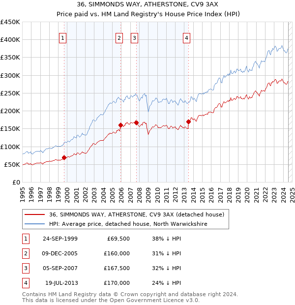 36, SIMMONDS WAY, ATHERSTONE, CV9 3AX: Price paid vs HM Land Registry's House Price Index