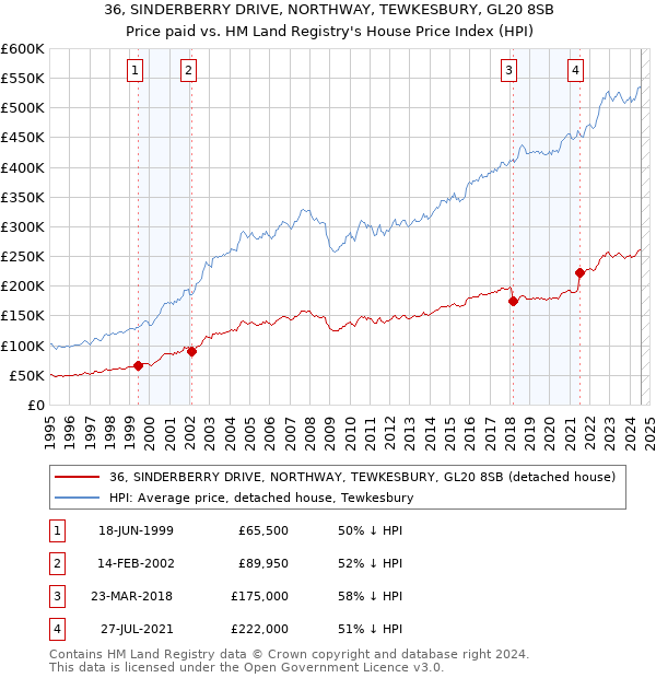 36, SINDERBERRY DRIVE, NORTHWAY, TEWKESBURY, GL20 8SB: Price paid vs HM Land Registry's House Price Index