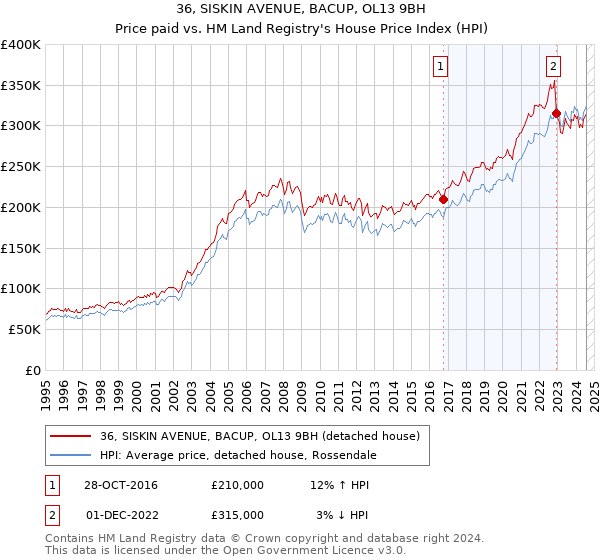 36, SISKIN AVENUE, BACUP, OL13 9BH: Price paid vs HM Land Registry's House Price Index