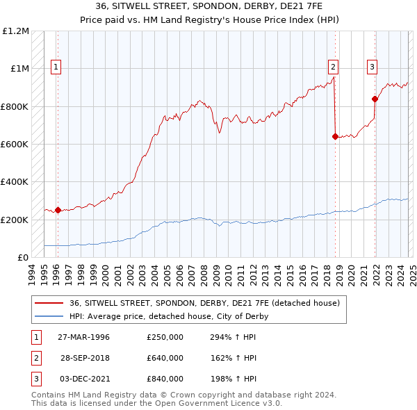 36, SITWELL STREET, SPONDON, DERBY, DE21 7FE: Price paid vs HM Land Registry's House Price Index