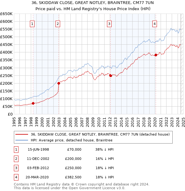 36, SKIDDAW CLOSE, GREAT NOTLEY, BRAINTREE, CM77 7UN: Price paid vs HM Land Registry's House Price Index