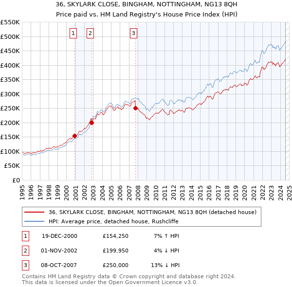 36, SKYLARK CLOSE, BINGHAM, NOTTINGHAM, NG13 8QH: Price paid vs HM Land Registry's House Price Index