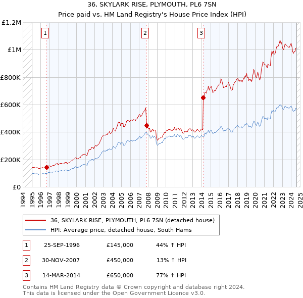 36, SKYLARK RISE, PLYMOUTH, PL6 7SN: Price paid vs HM Land Registry's House Price Index