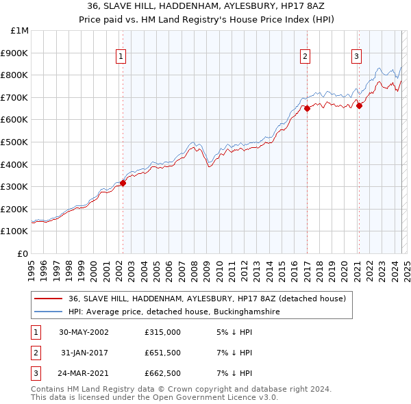 36, SLAVE HILL, HADDENHAM, AYLESBURY, HP17 8AZ: Price paid vs HM Land Registry's House Price Index