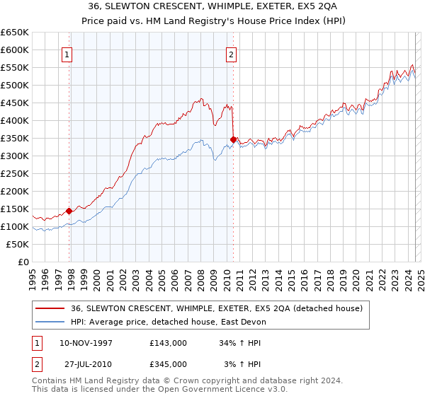 36, SLEWTON CRESCENT, WHIMPLE, EXETER, EX5 2QA: Price paid vs HM Land Registry's House Price Index