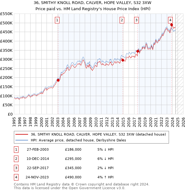 36, SMITHY KNOLL ROAD, CALVER, HOPE VALLEY, S32 3XW: Price paid vs HM Land Registry's House Price Index