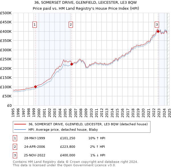 36, SOMERSET DRIVE, GLENFIELD, LEICESTER, LE3 8QW: Price paid vs HM Land Registry's House Price Index