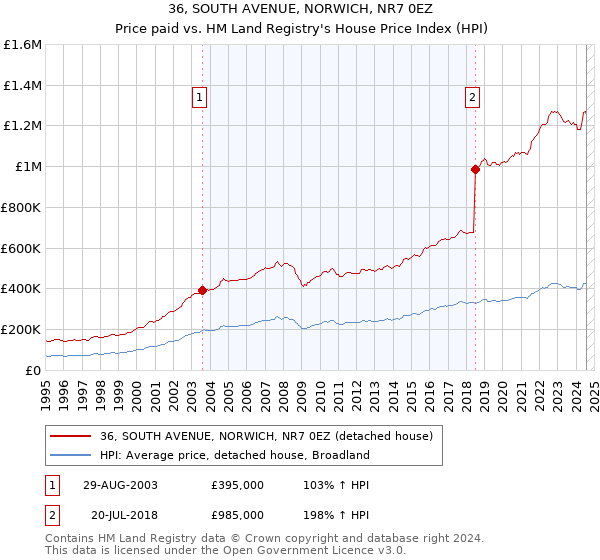 36, SOUTH AVENUE, NORWICH, NR7 0EZ: Price paid vs HM Land Registry's House Price Index