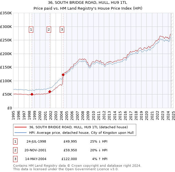 36, SOUTH BRIDGE ROAD, HULL, HU9 1TL: Price paid vs HM Land Registry's House Price Index