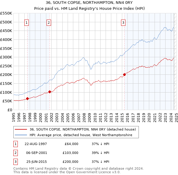 36, SOUTH COPSE, NORTHAMPTON, NN4 0RY: Price paid vs HM Land Registry's House Price Index