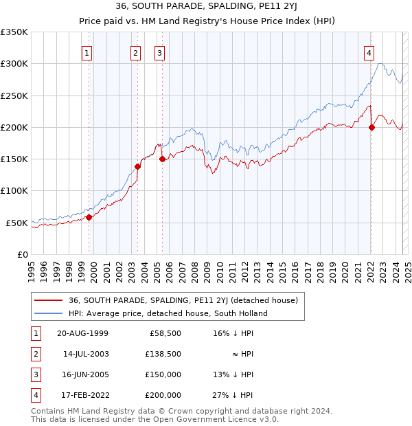 36, SOUTH PARADE, SPALDING, PE11 2YJ: Price paid vs HM Land Registry's House Price Index