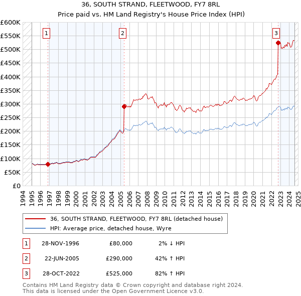 36, SOUTH STRAND, FLEETWOOD, FY7 8RL: Price paid vs HM Land Registry's House Price Index