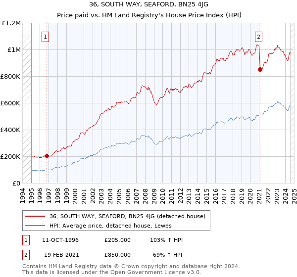 36, SOUTH WAY, SEAFORD, BN25 4JG: Price paid vs HM Land Registry's House Price Index