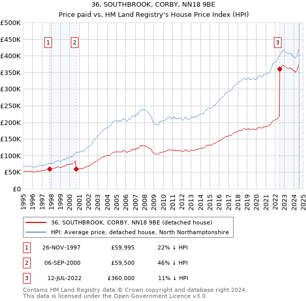 36, SOUTHBROOK, CORBY, NN18 9BE: Price paid vs HM Land Registry's House Price Index